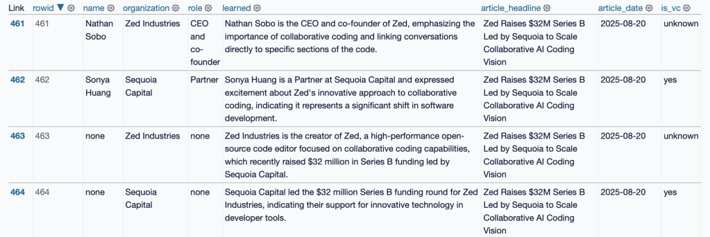 A Datasette table displaying four rows of structured news-extracted records showing names, organizations, roles, learned summaries, article headlines, dates, and VC status.