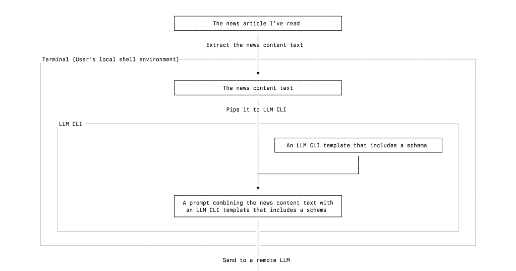 My AI-Powered News Clipping&nbsp;Workflow