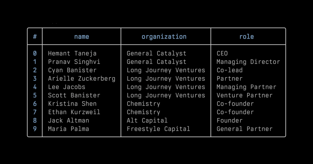 A terminal table listing multiple investors with columns for name, organization, and role, including entries from General Catalyst, Long Journey Ventures, Chemistry, and others.
